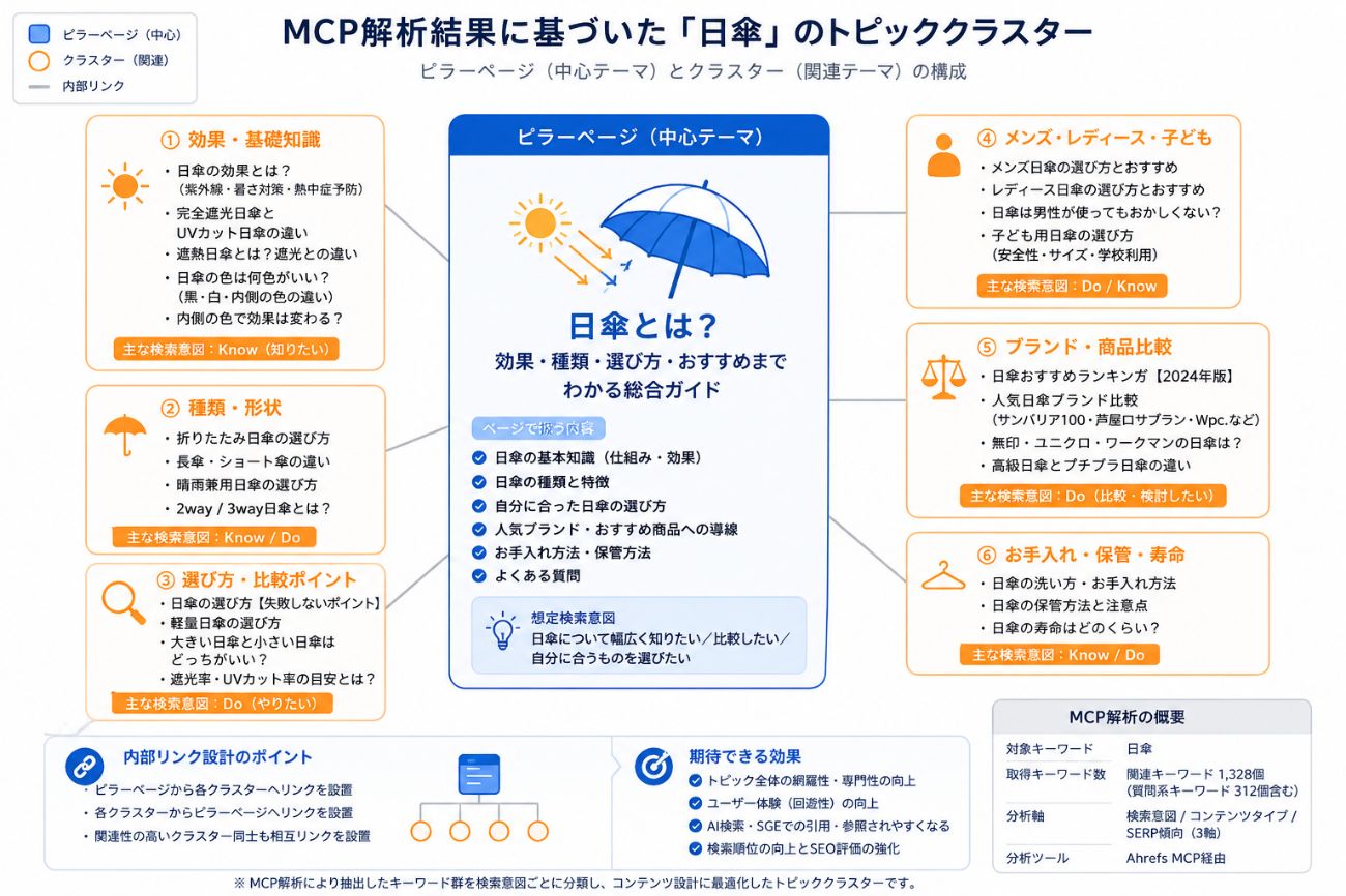 MCP 解析結果に基づいた「日傘」のトピッククラスター例