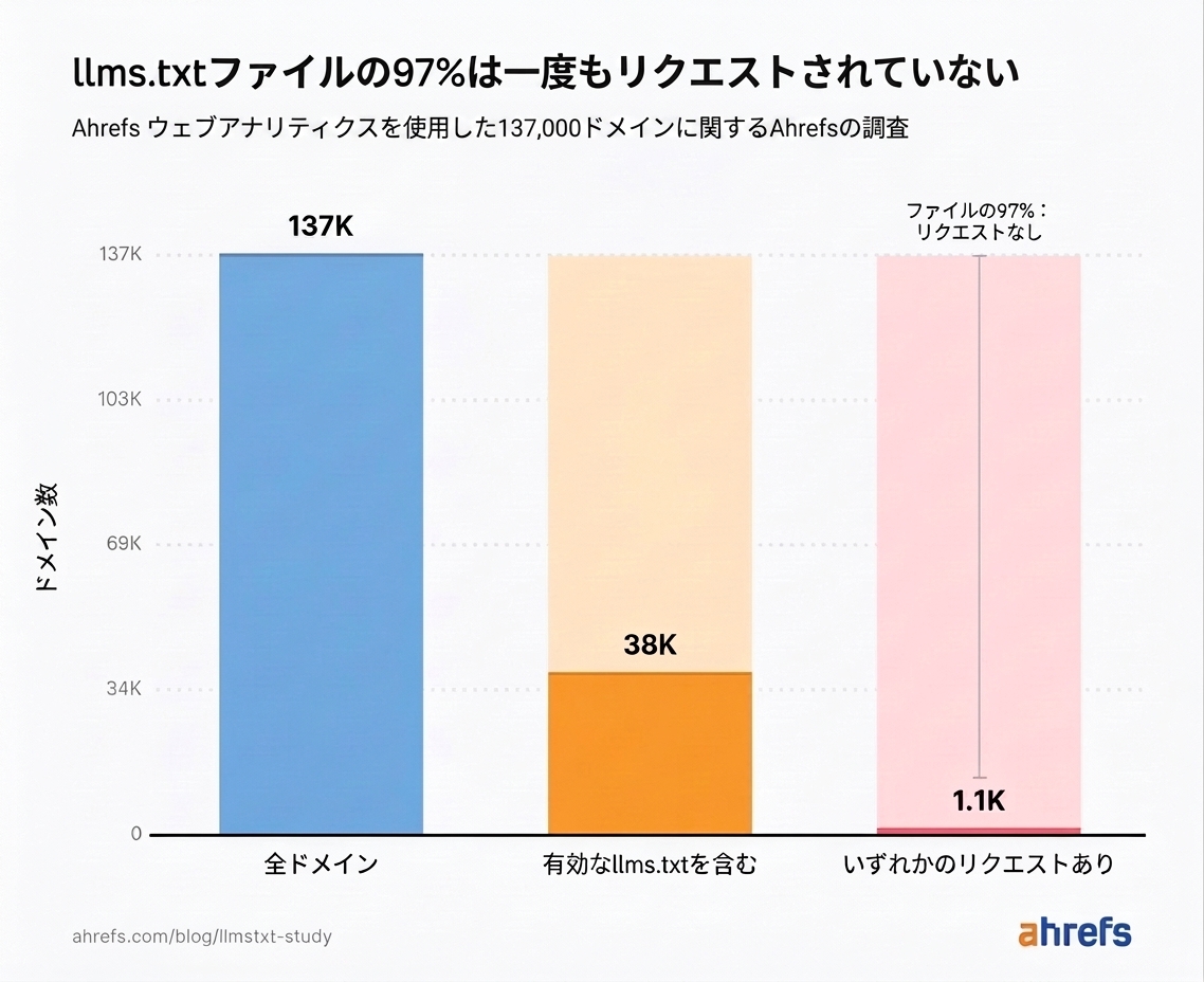 棒グラフ：Ahrefs の 137K ドメイン調査で、llms.txt ファイルの 97% がリクエストされていないことを示す。