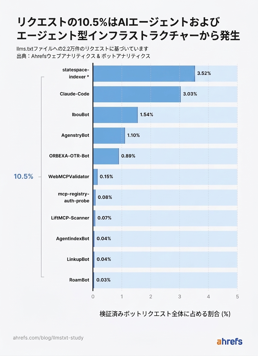 検証済み AI ボットのリクエスト割合を示す棒グラフ。エージェント全体で 10.5%。statespace-indexer が 3.52% でトップ