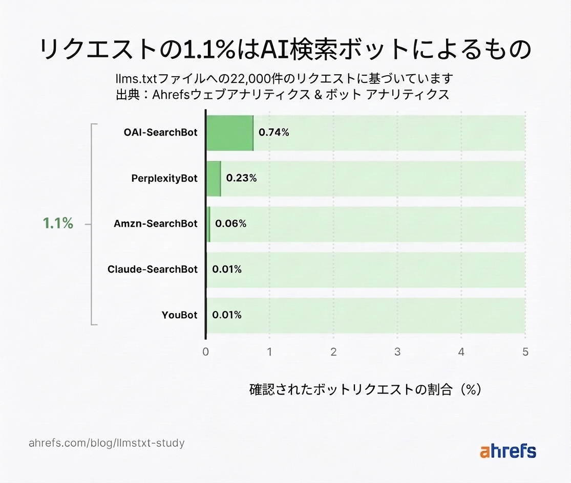 AI 検索取得ボットのリクエスト割合が 1.1% であることを示す棒グラフ。OAI-SearchBot が 0.74% でトップ