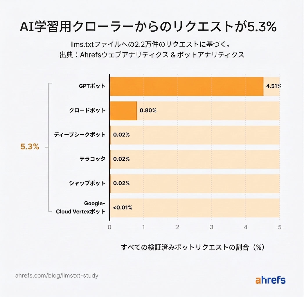 AI トレーニングクローラーによるリクエストが 5.3% であることを示す棒グラフ。GPTBot が 4.51%、ClaudeBot が 0.8%