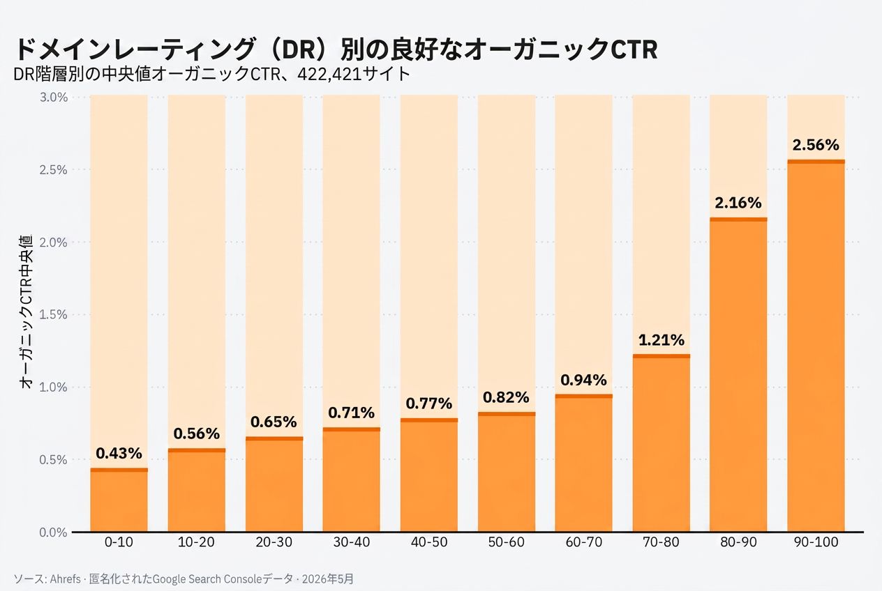 ドメインレーティング帯別のオーガニック CTR 中央値を示す棒グラフ