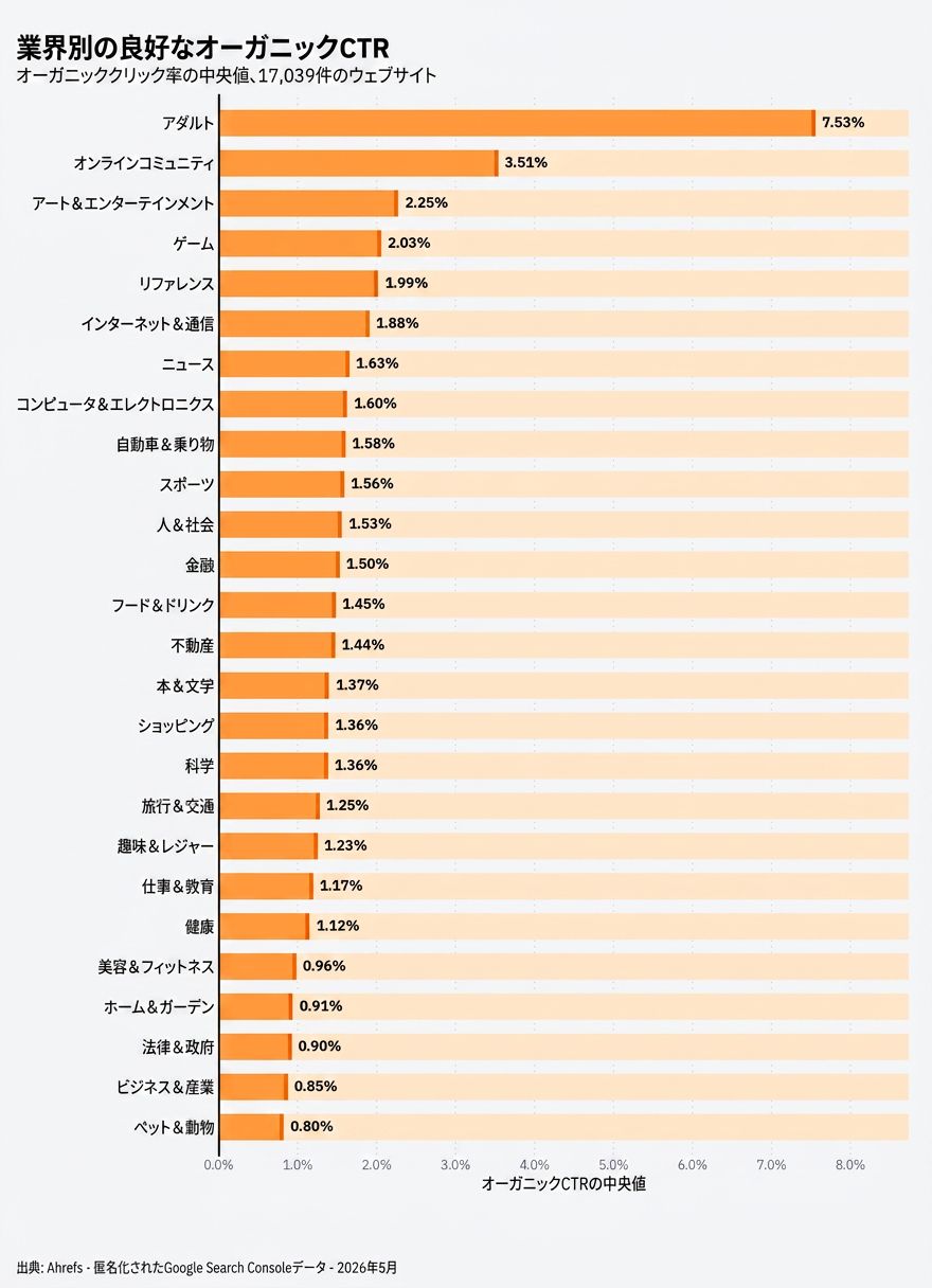 業界別オーガニック CTR の中央値を示す棒グラフ(高い順にランキング)