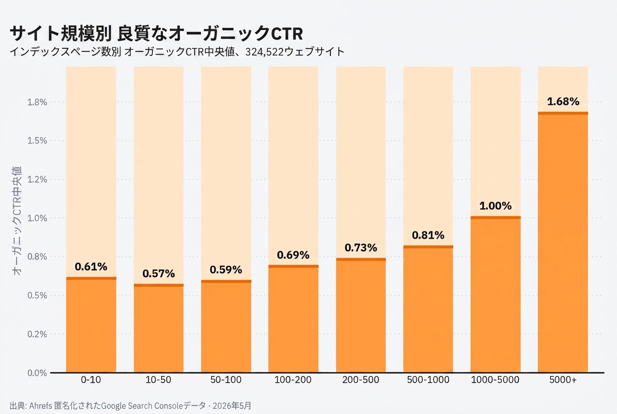 インデックスページ数別のオーガニック CTR 中央値を示す棒グラフ