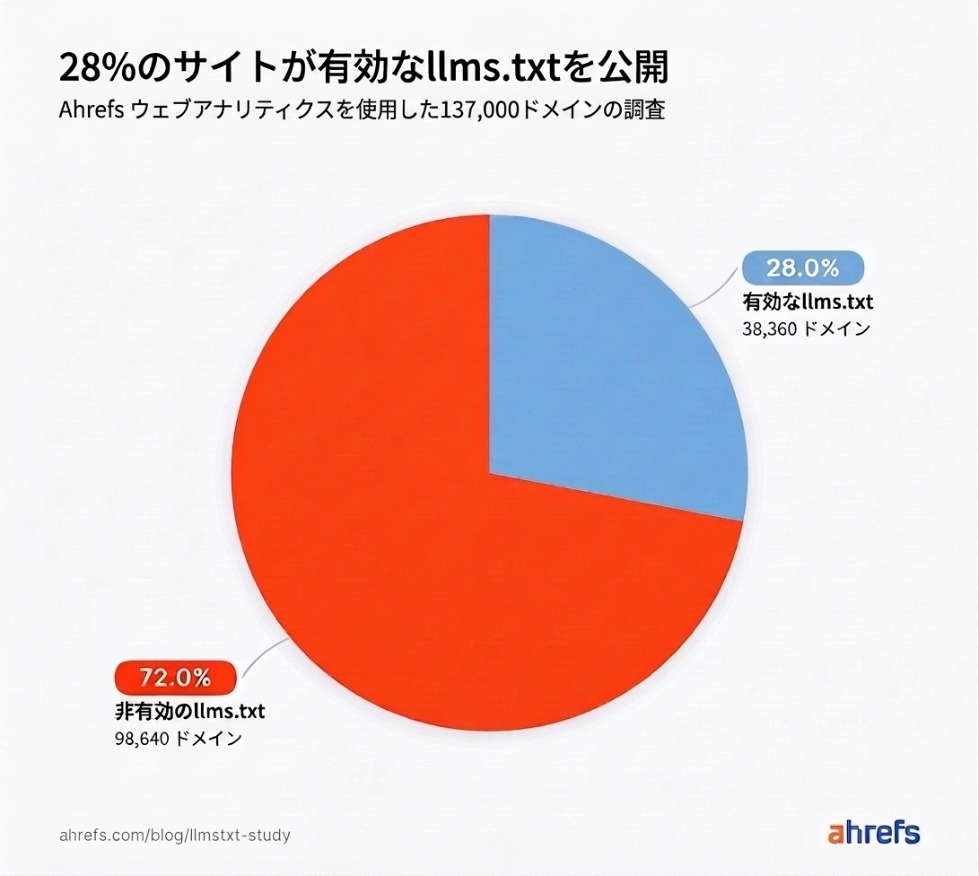 円グラフ：28% のサイトが有効な llms.txt を公開（38,360 ドメイン）、72% は未公開（98,640 ドメイン）。