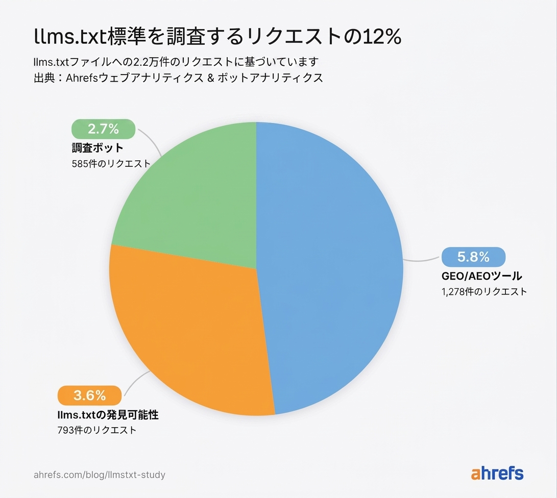 リクエストの 12% が llms.txt 標準を「研究」していることを示す円グラフ。リサーチボット 2.7%、llms.txt ディスカバラビリティ 3.6%、GEO/AEO ツール 5.8%