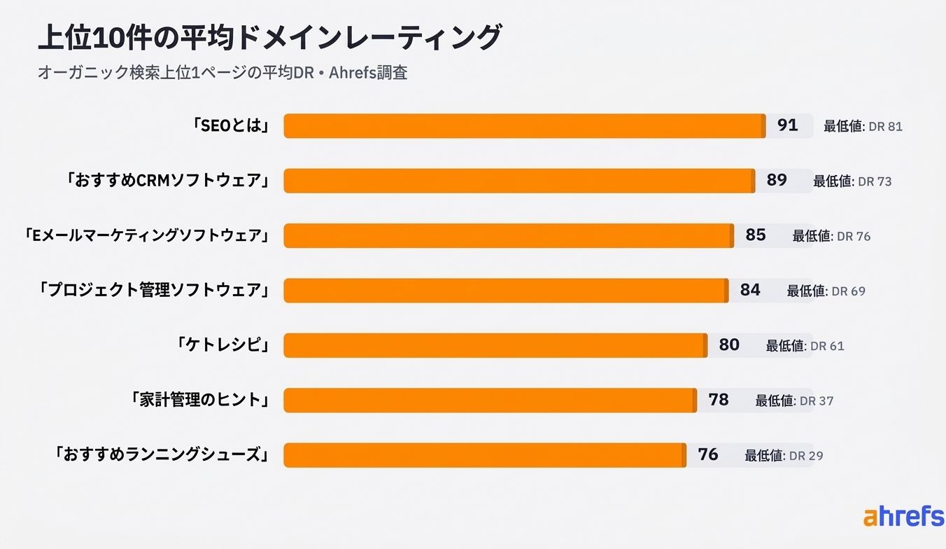 キーワード別にオーガニック検索結果トップ 10 の平均ドメインレーティングを示した棒グラフ