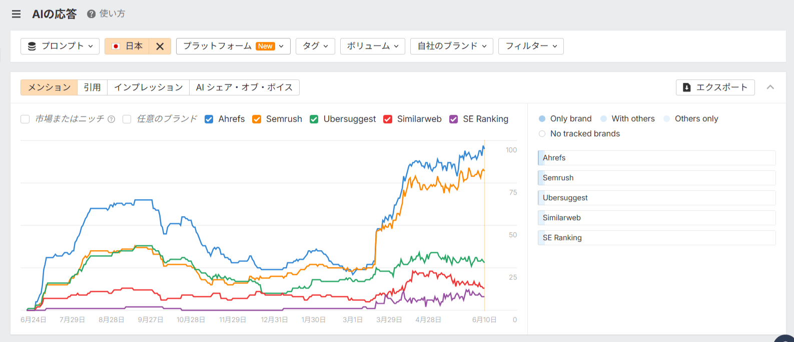 ブランドレーダー AI の応答の推移