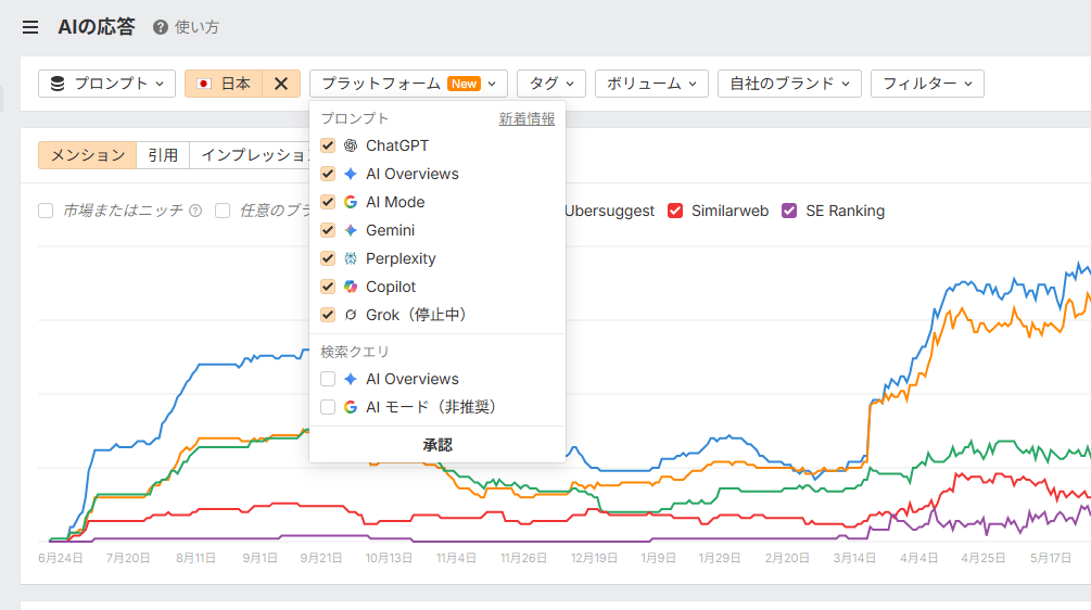 プラットフォームごとの追跡ができるので、AI モードに注目した分析もできる。