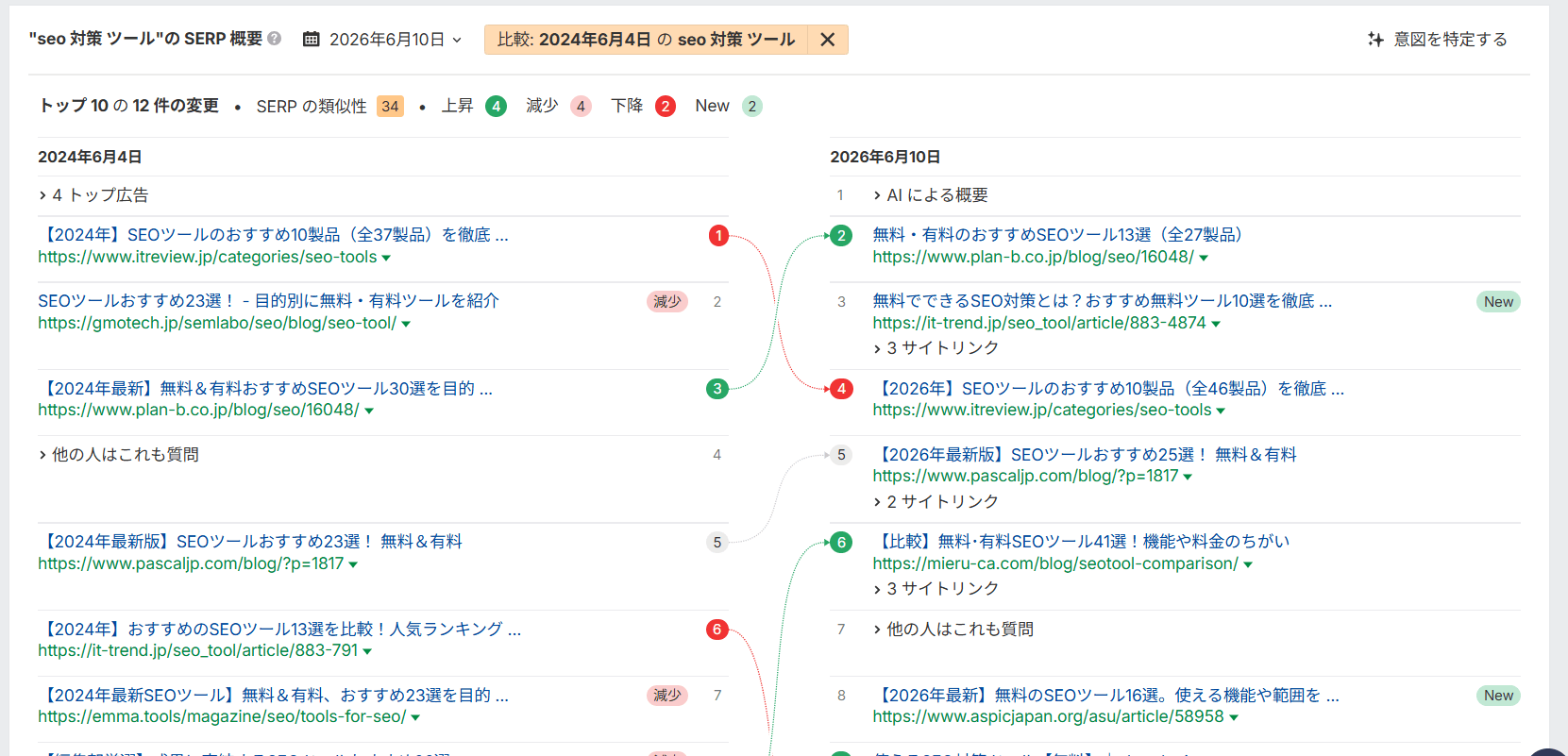 AI による概要が登場する前との SERP 比較