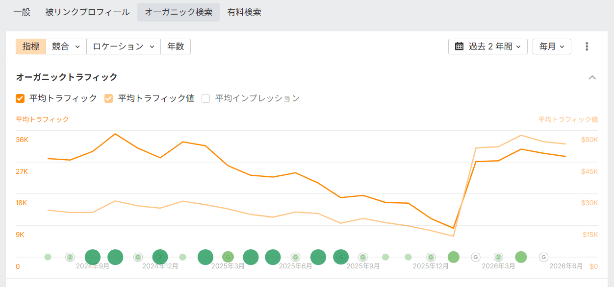 サイトエクスプローラーのオーガニック検索の推移。2024 年 8 月 に AI による概要が日本での展開が発表されてから減少を辿っている。