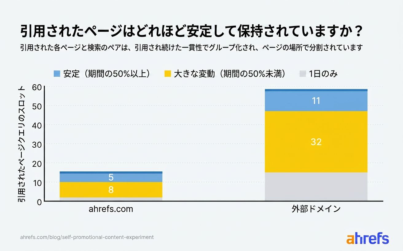 AI の引用が一時的であり、初回引用から最終引用までの期間で約 3 日に 1 日しか引用されなかったことを示すグラフ