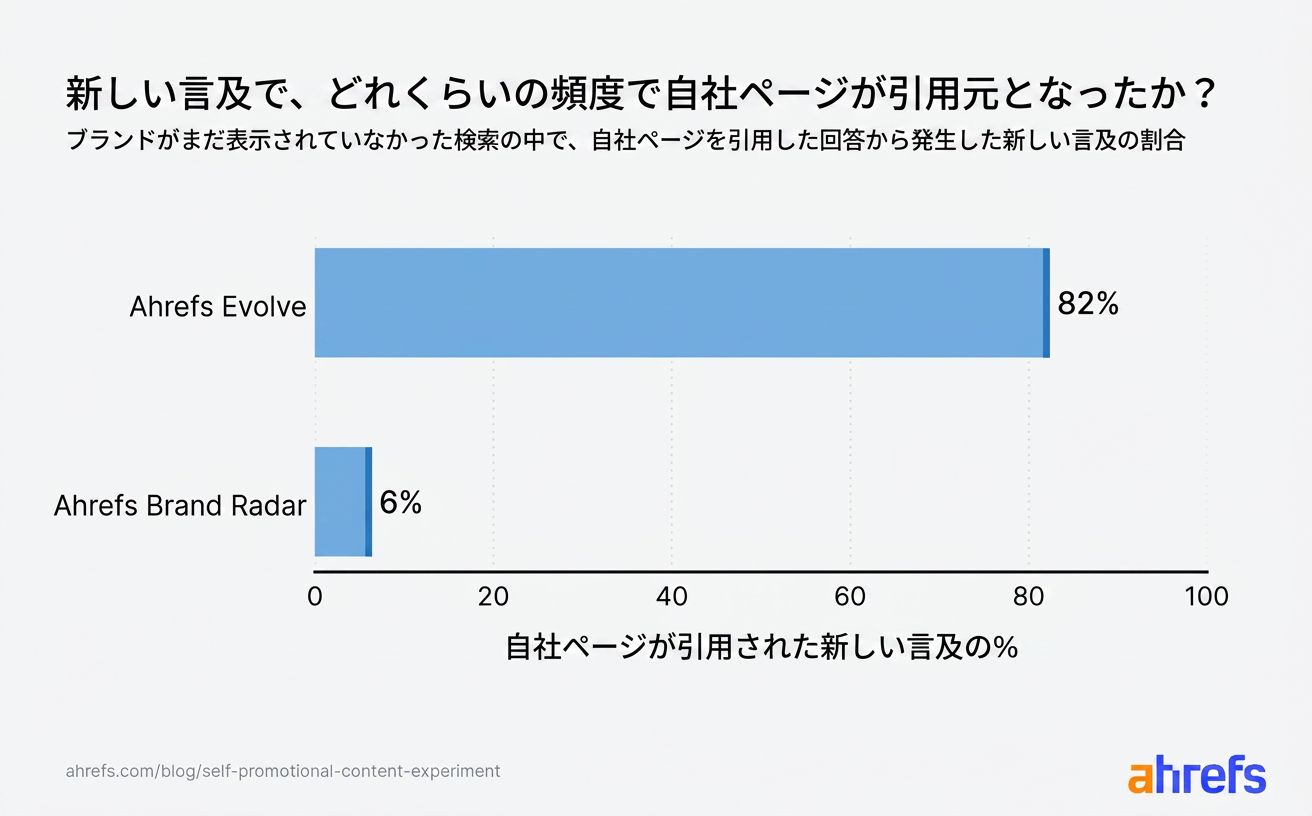 新規 Ahrefs 言及のうち公開ページ由来はわずか 6%、94% はサードパーティコンテンツ由来であることを示す棒グラフ
