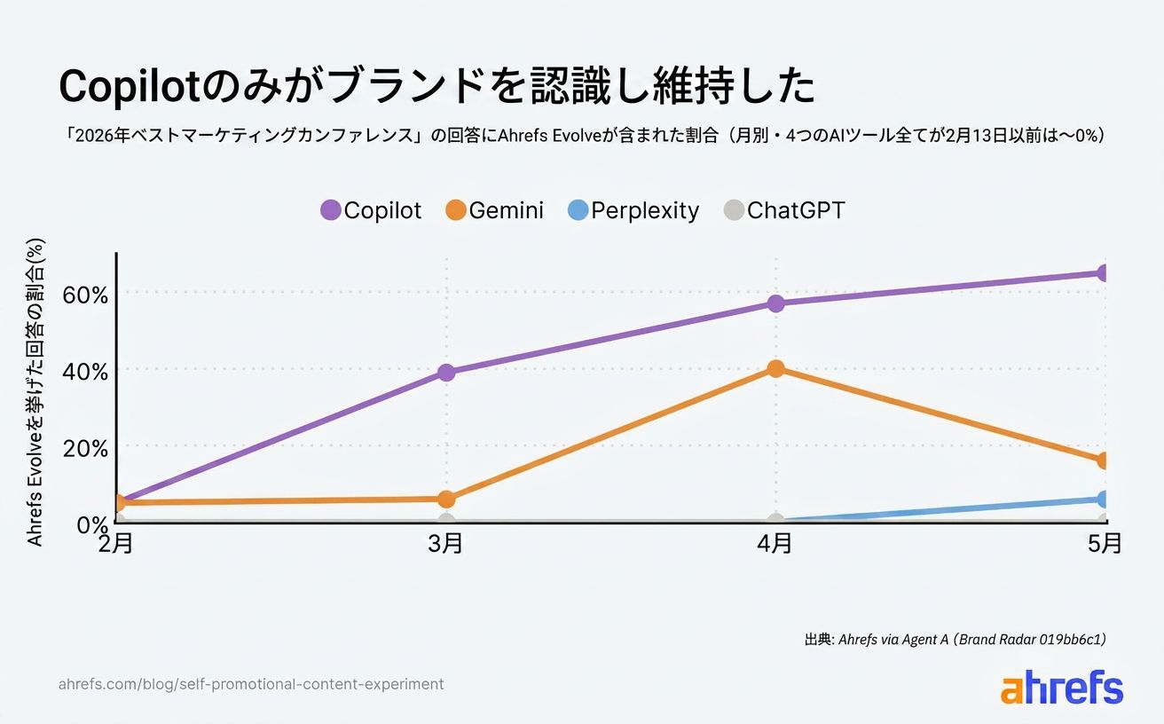 Copilot 回答における Ahrefs Evolve 言及率が 3 月 39%、4 月 57%、5 月 65% と推移した折れ線グラフ