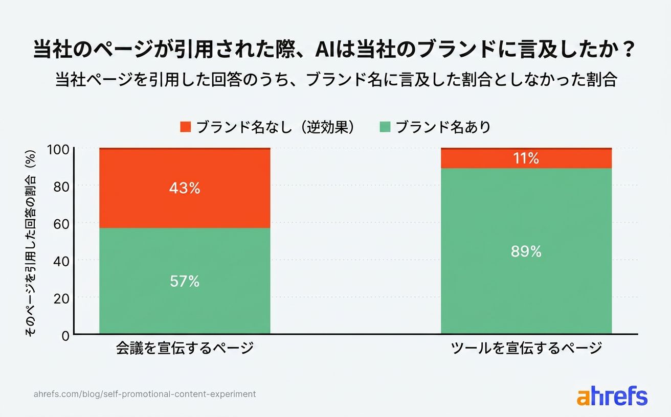 引用ページの逆効果率：カンファレンスページの 43% が Ahrefs Evolve をスキップした一方、ツールページでは 11% にとどまったことを示すグラフ