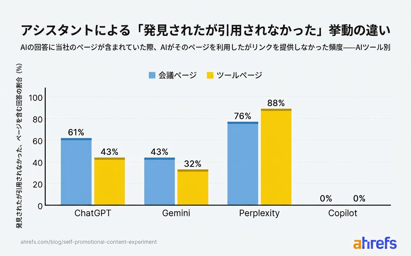 エンジン別の引用されなかった割合：Perplexity 76%、ChatGPT 61%