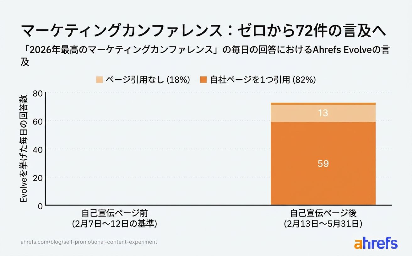ベースラインで空きだったスロットに新たに出現した Ahrefs Evolve 言及の 82% が、公開ページを引用した回答から生まれたことを示す棒グラフ