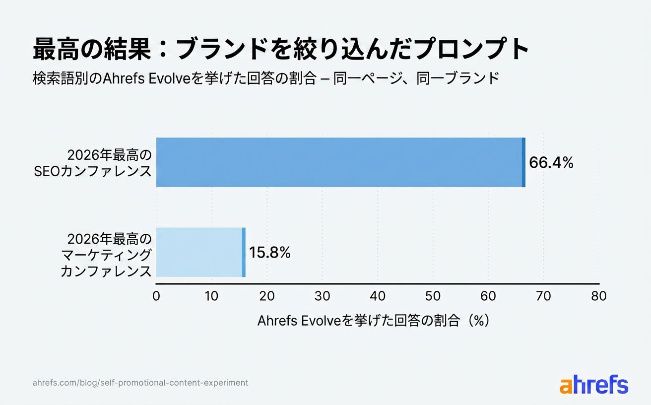 Ahrefs Evolve が「best SEO conferences」回答の 66.4% に出現する一方、「best marketing conferences」では 15.8% にとどまったことを示すグラフ