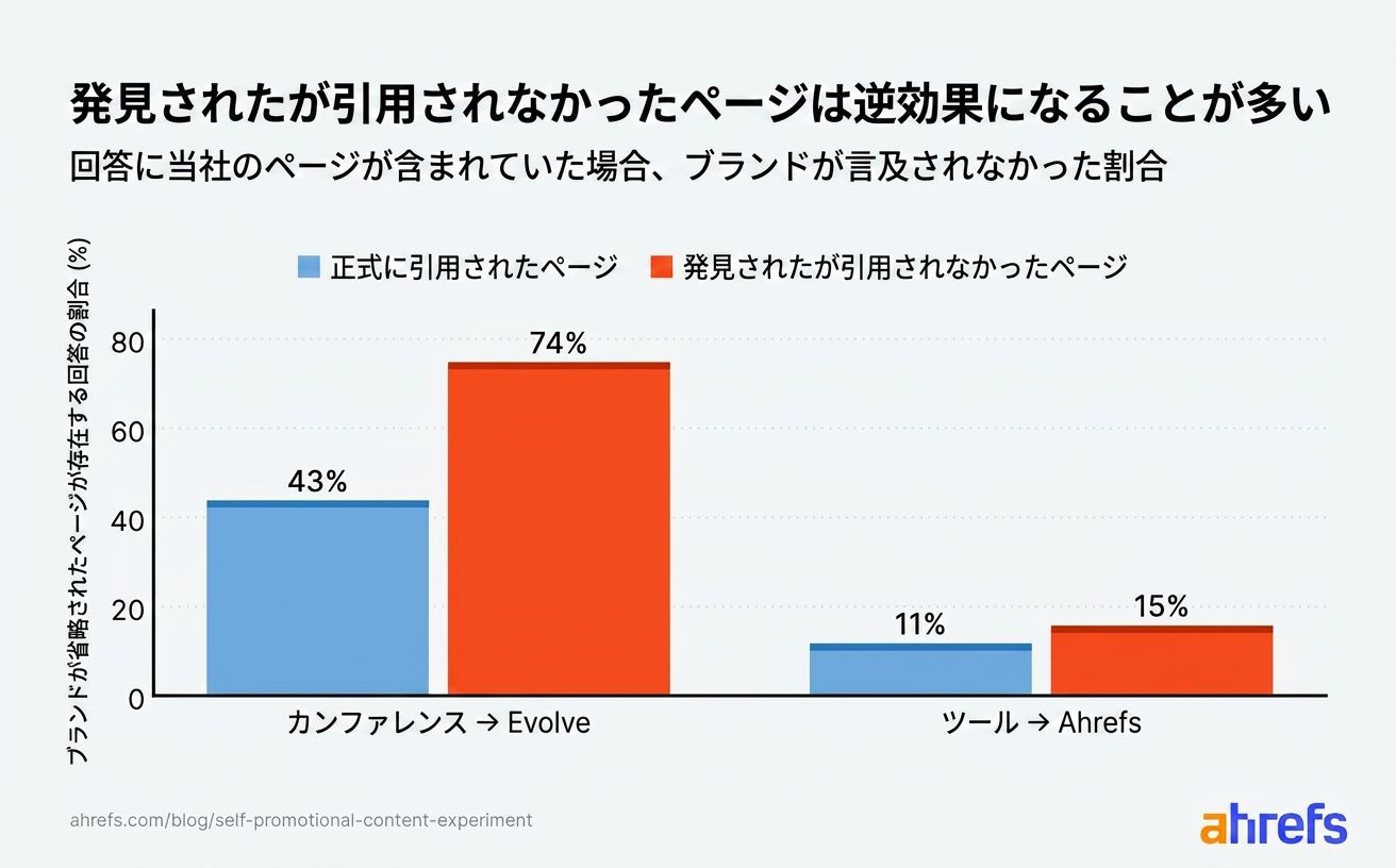 発見されたが引用されなかったカンファレンスページは74%の確率でAhrefs Evolveをスキップ（引用時は43%）