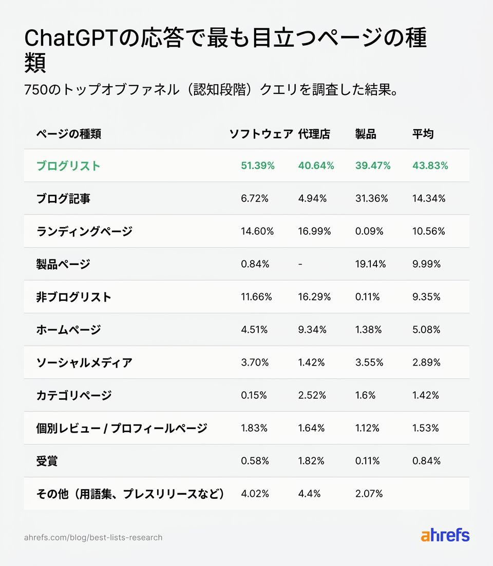 AIが回答生成で頻繁に引用するページタイプの分布