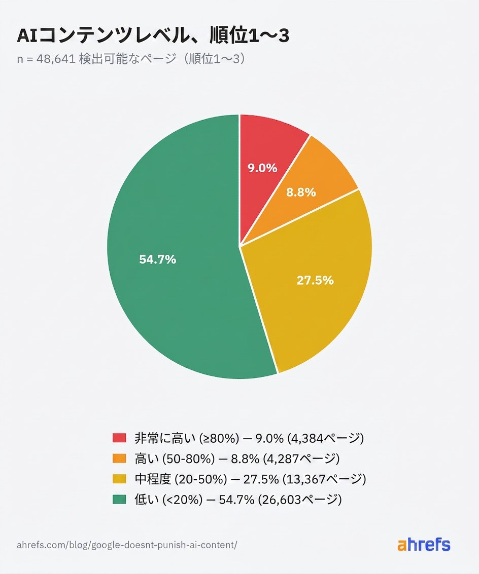 検索上位 1〜3 位における AI コンテンツ比率の分布