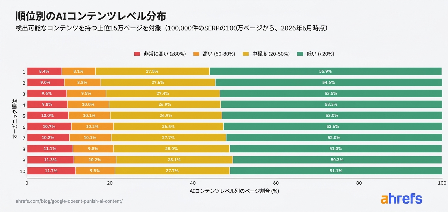 検索上位 10 位における AI コンテンツ比率の分布