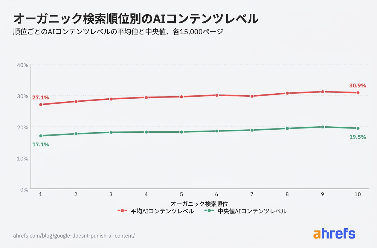順位別の AI コンテンツ比率の平均値と中央値