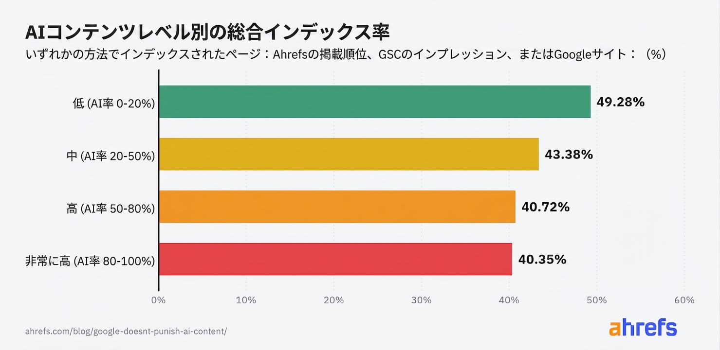 AI コンテンツ比率別のインデックス率