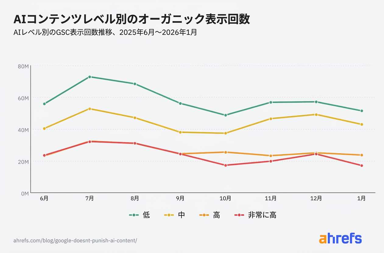 2025 年 6 月〜2026 年 1 月のインプレッション推移