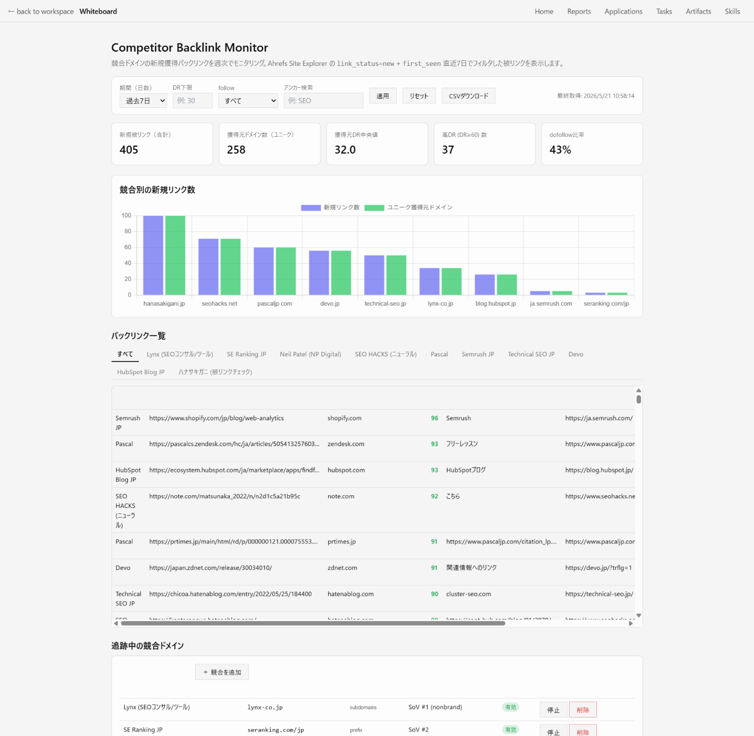 完成したダッシュボード。CSV ダウンロード、競合記事の確認や手動追加・削除も可能。