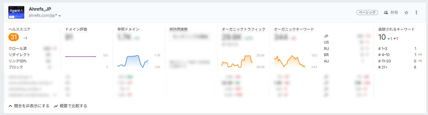 ダッシュボードでは、設定したプロジェクトの DR などを一目で確認が出来ます。