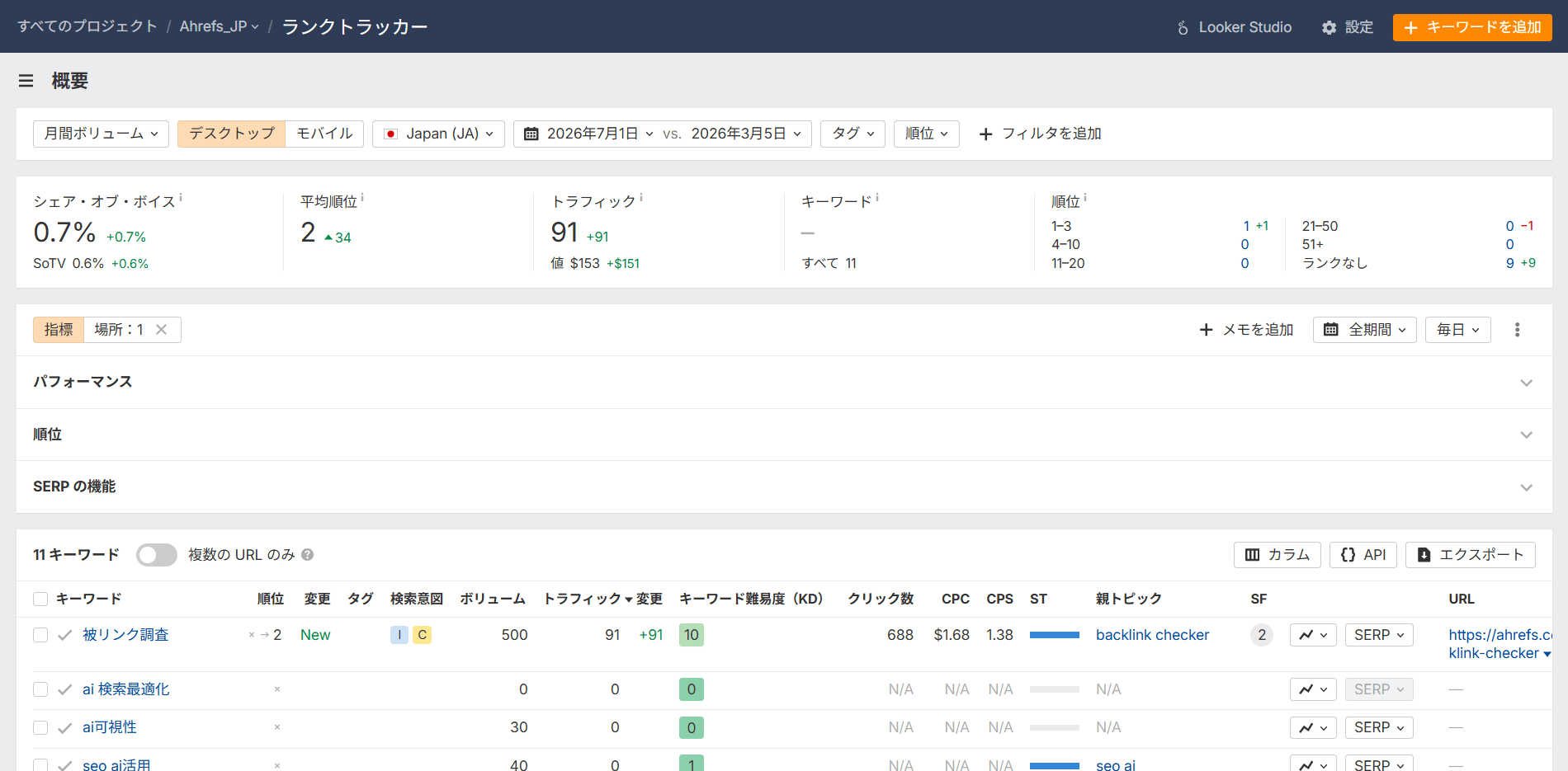アドバンスドプランでは、プロジェクトごとに十分なキーワード設定が可能