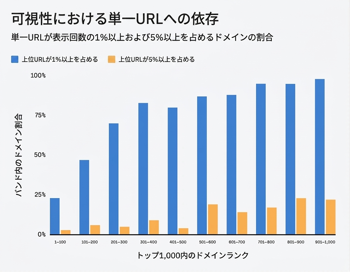 「ディスカッションとフォーラム」での単一 URL 依存度の分布