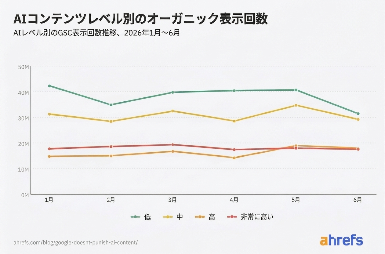 2026 年 1 月〜2026 年 6 月のインプレッション推移