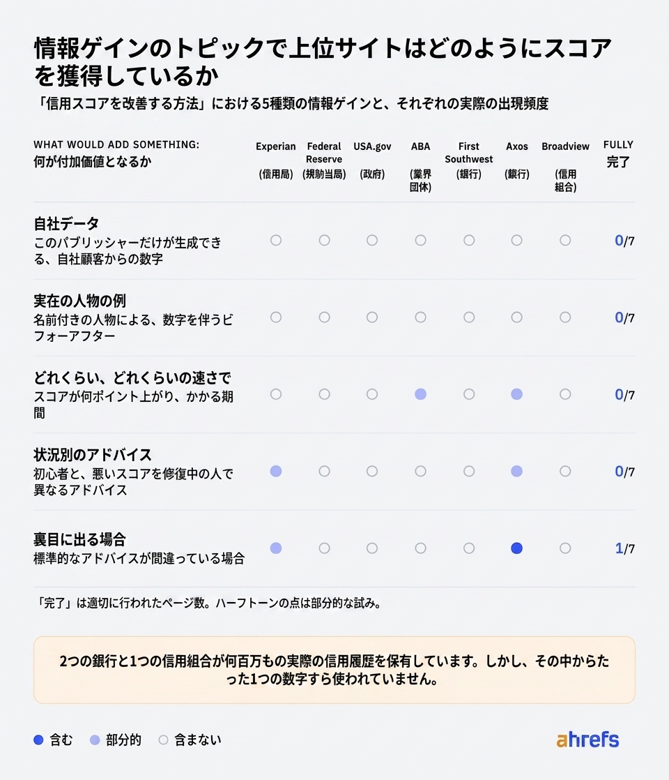 クレジットスコアの情報利得