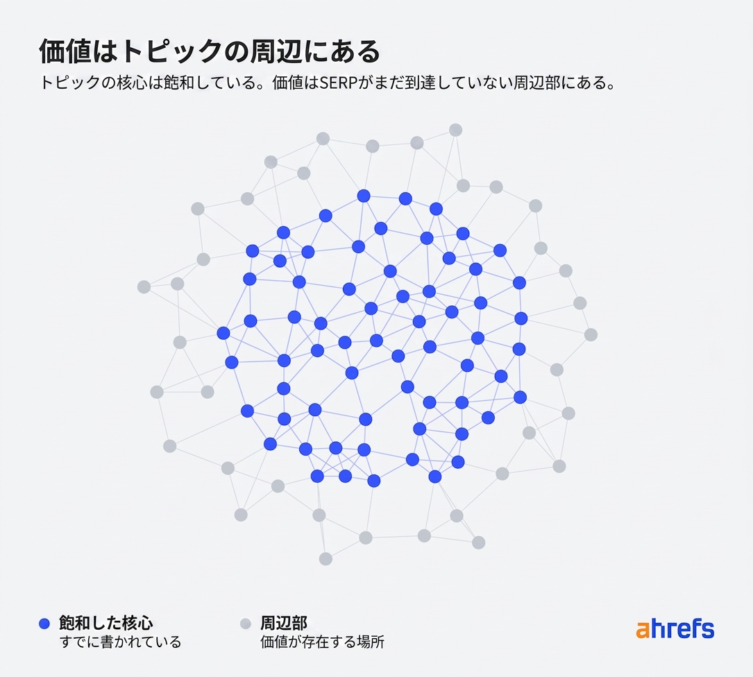 相互接続されたデータとしてのトピックを示す図
