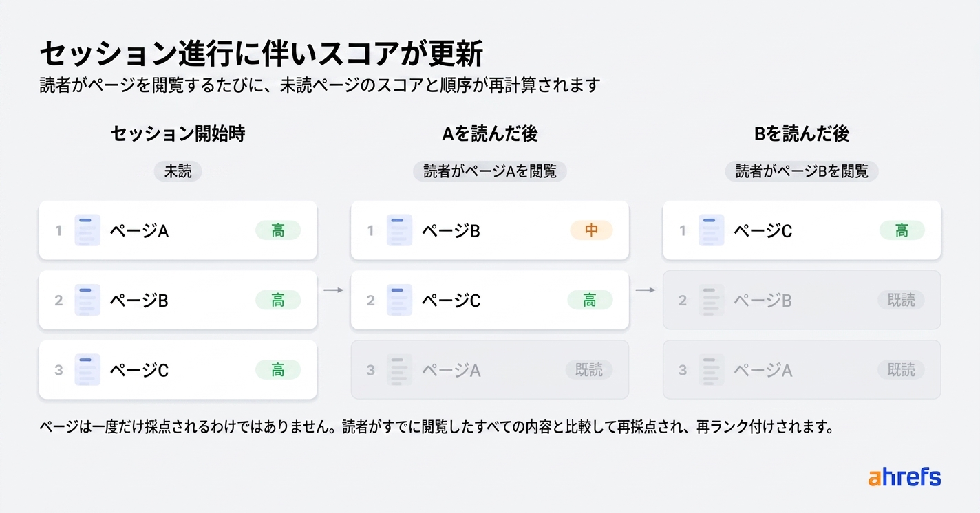 セッション中にページスコアと順序が変化する図