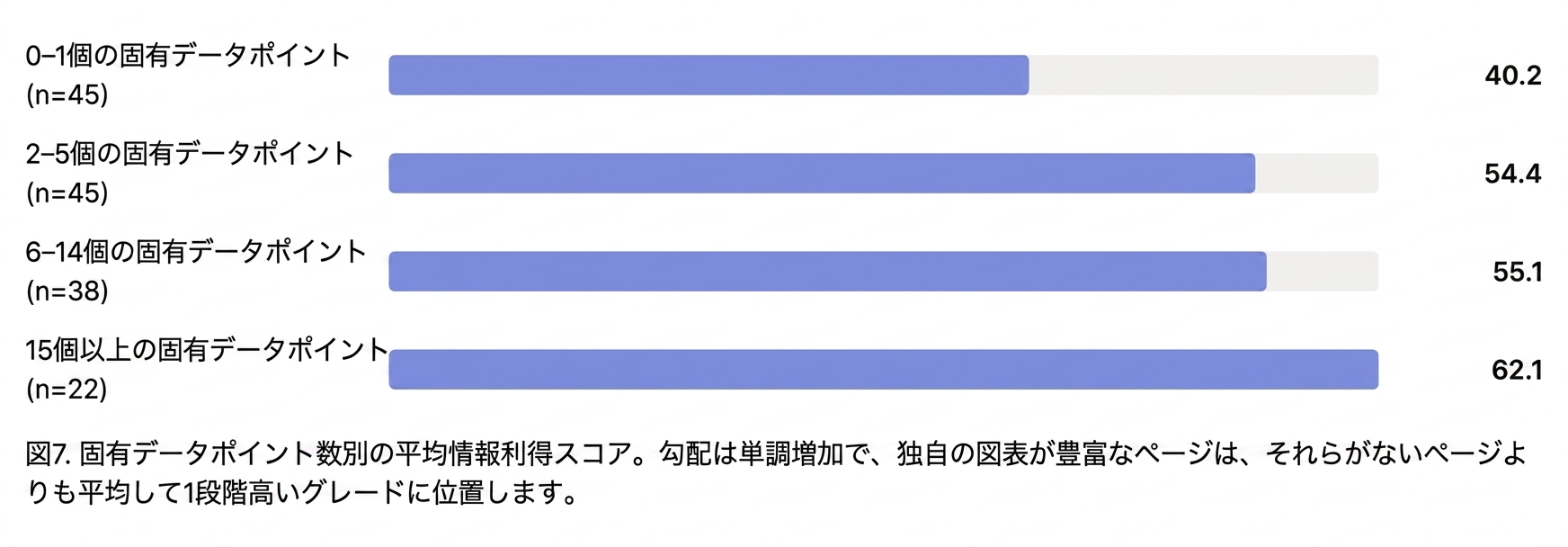 情報利得スコアの平均を示す横棒グラフ