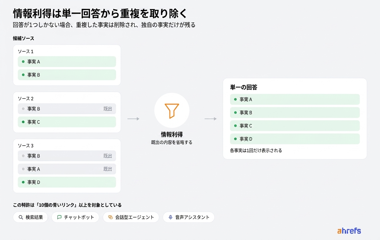 情報利得による重複の刈り取り