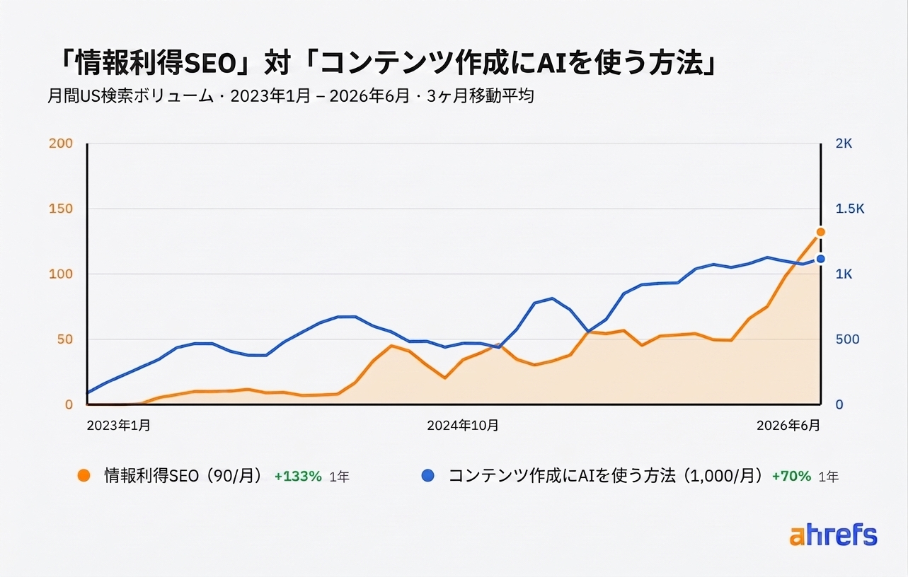 検索ボリュームを比較する折れ線グラフ