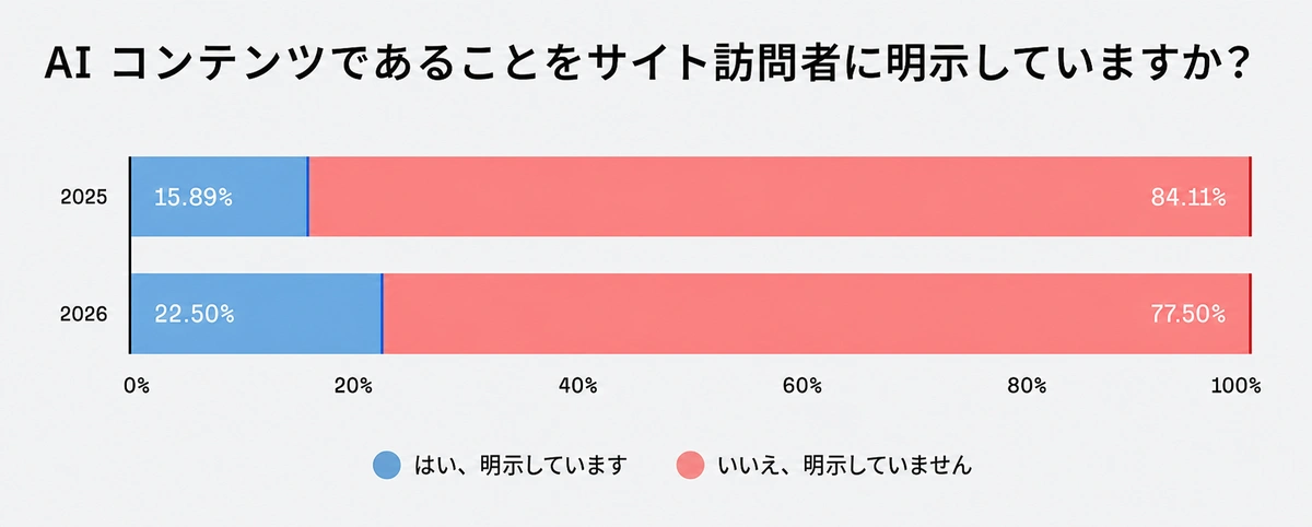 AIコンテンツの利用開示に関する調査結果