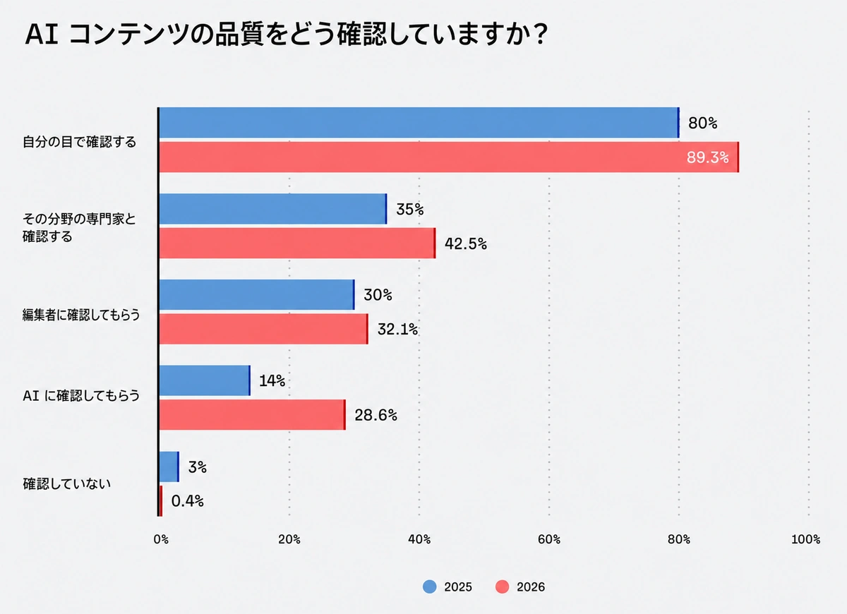 AI コンテンツの品質チェック方法を示すグラフ