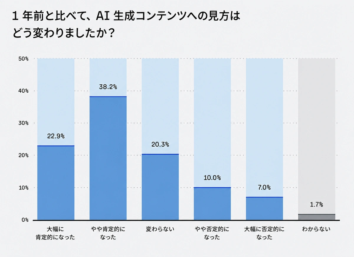 AI 生成コンテンツへの見方の変化を示すグラフ