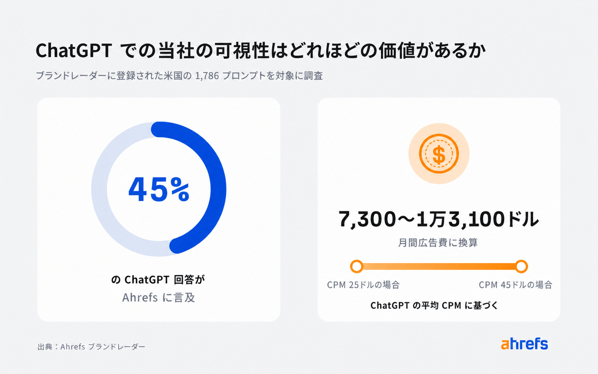 ブランドレーダー全体のプロンプトでの AI 広告換算価値の算出結果