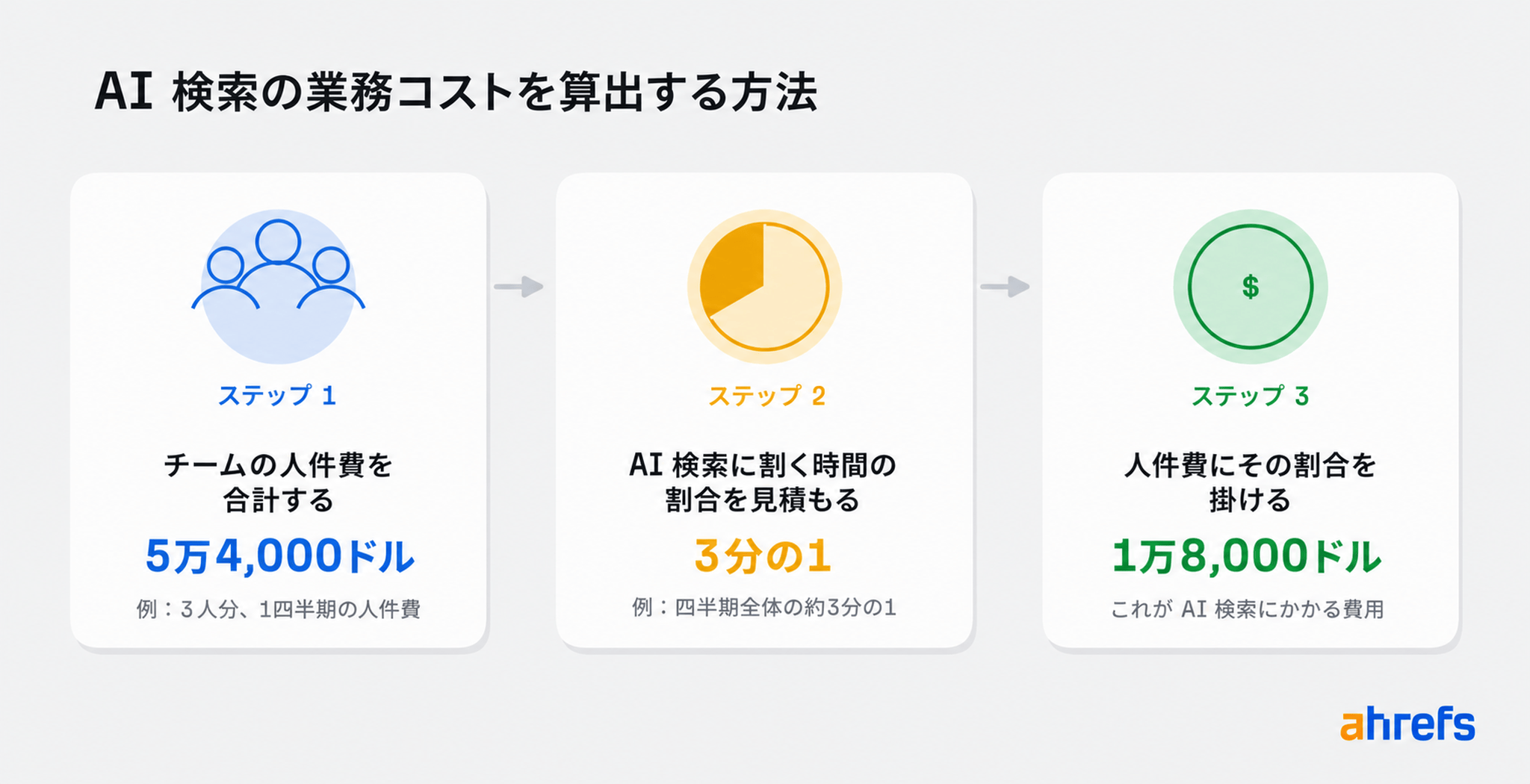 コストを AI 専用と共有に切り分ける判断基準の図