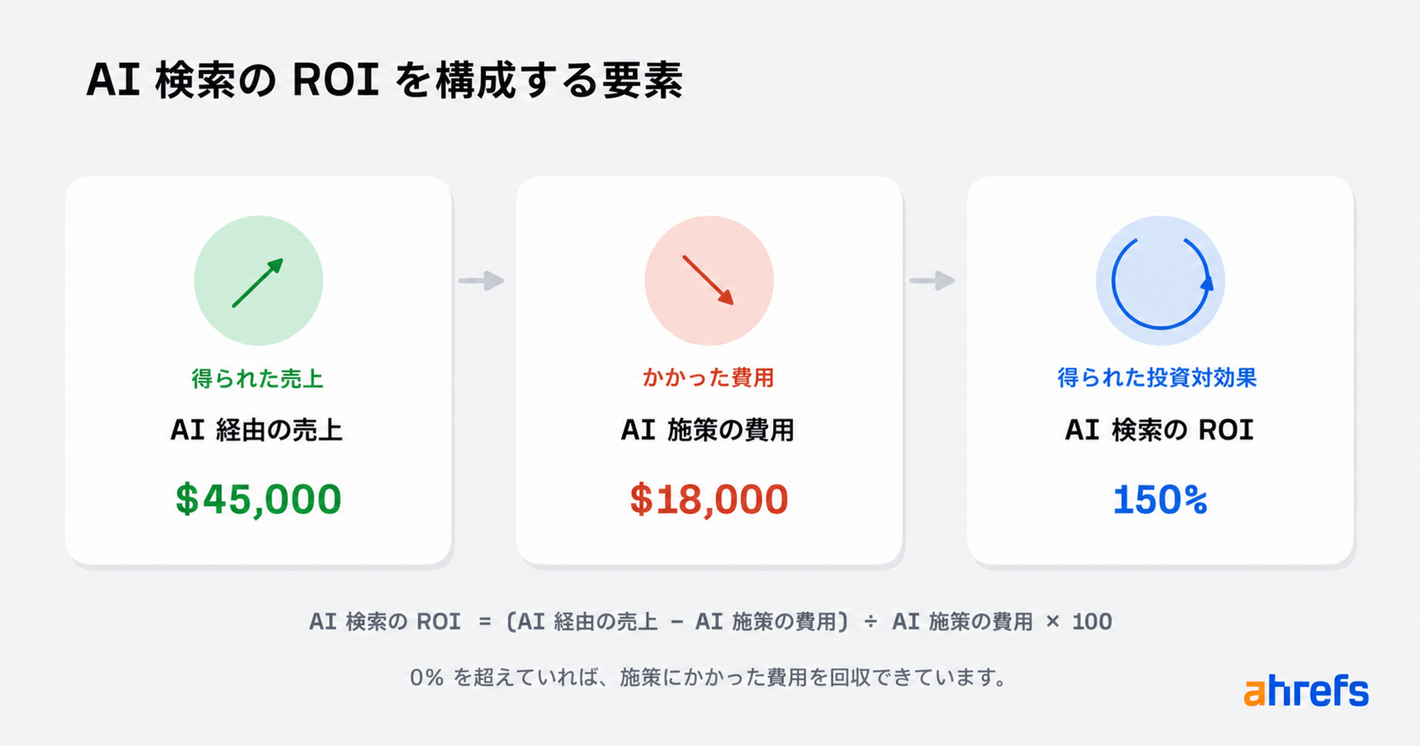 AI 検索 ROI の計算式を示す図