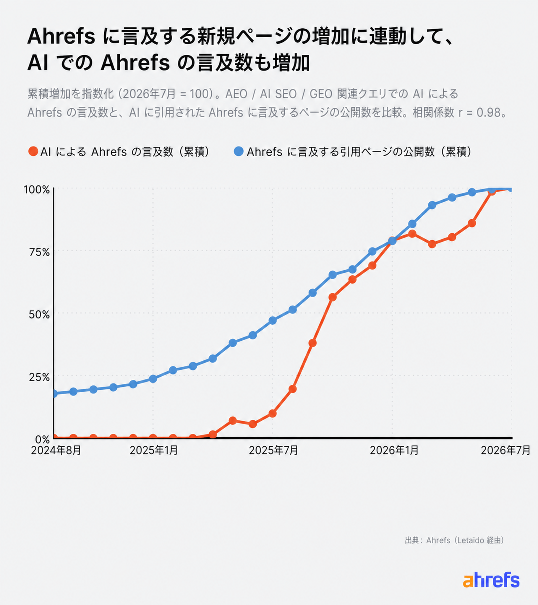 Ahrefs の AI 言及数と Ahrefs に言及する引用ページ数の増加が連動していることを示す折れ線グラフ（相関係数 0.98）