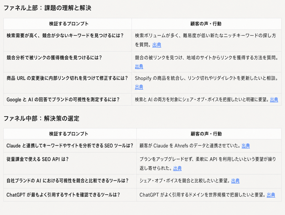 ファネル上部・中部のテストプロンプトと、Intercom の顧客会話から得たエビデンスを並べた表
