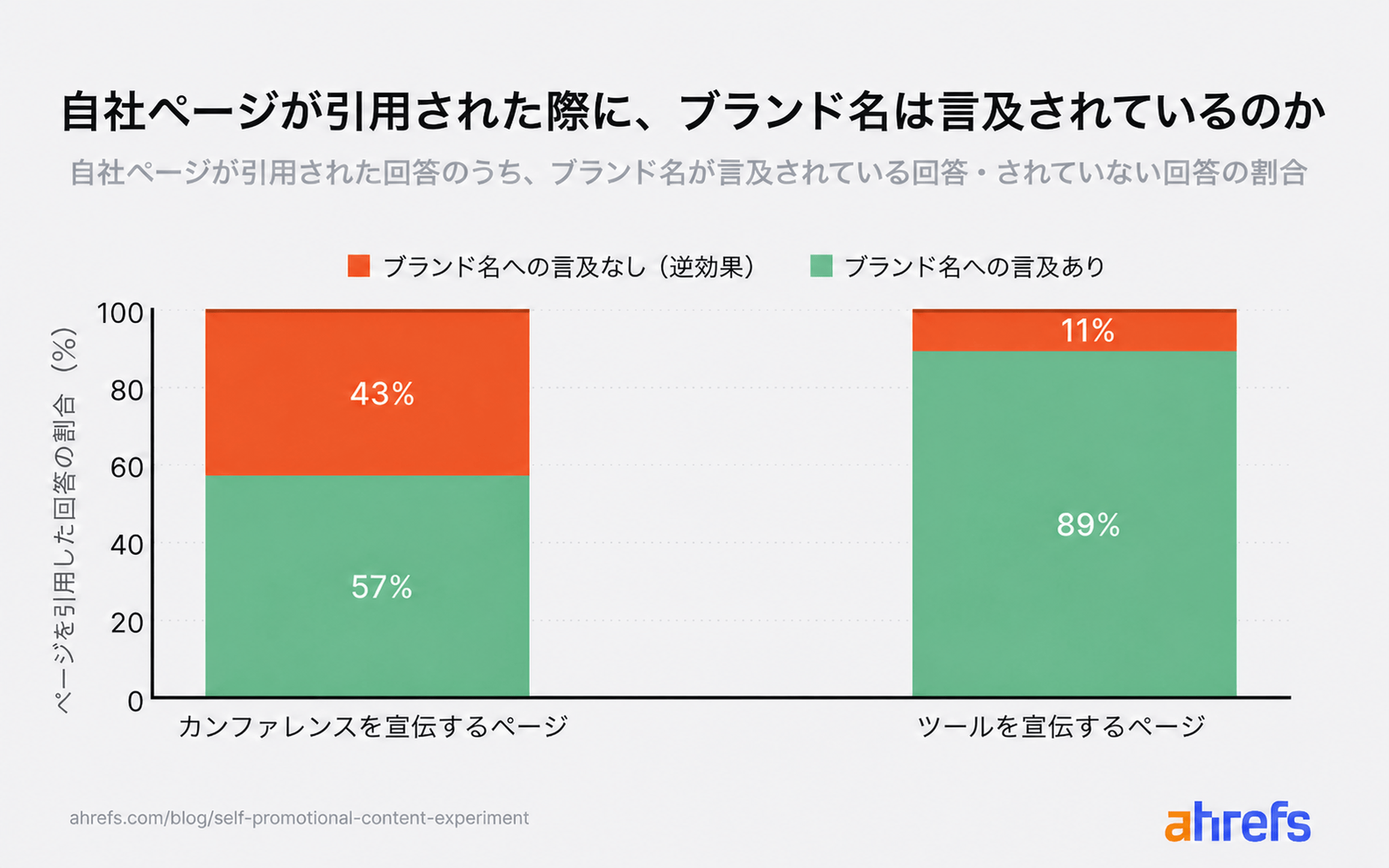 積み上げ棒グラフ。カンファレンスページを引用した回答の 57% でブランドが言及されたのに対し、ツールページを引用した回答では 89% でブランドが言及された