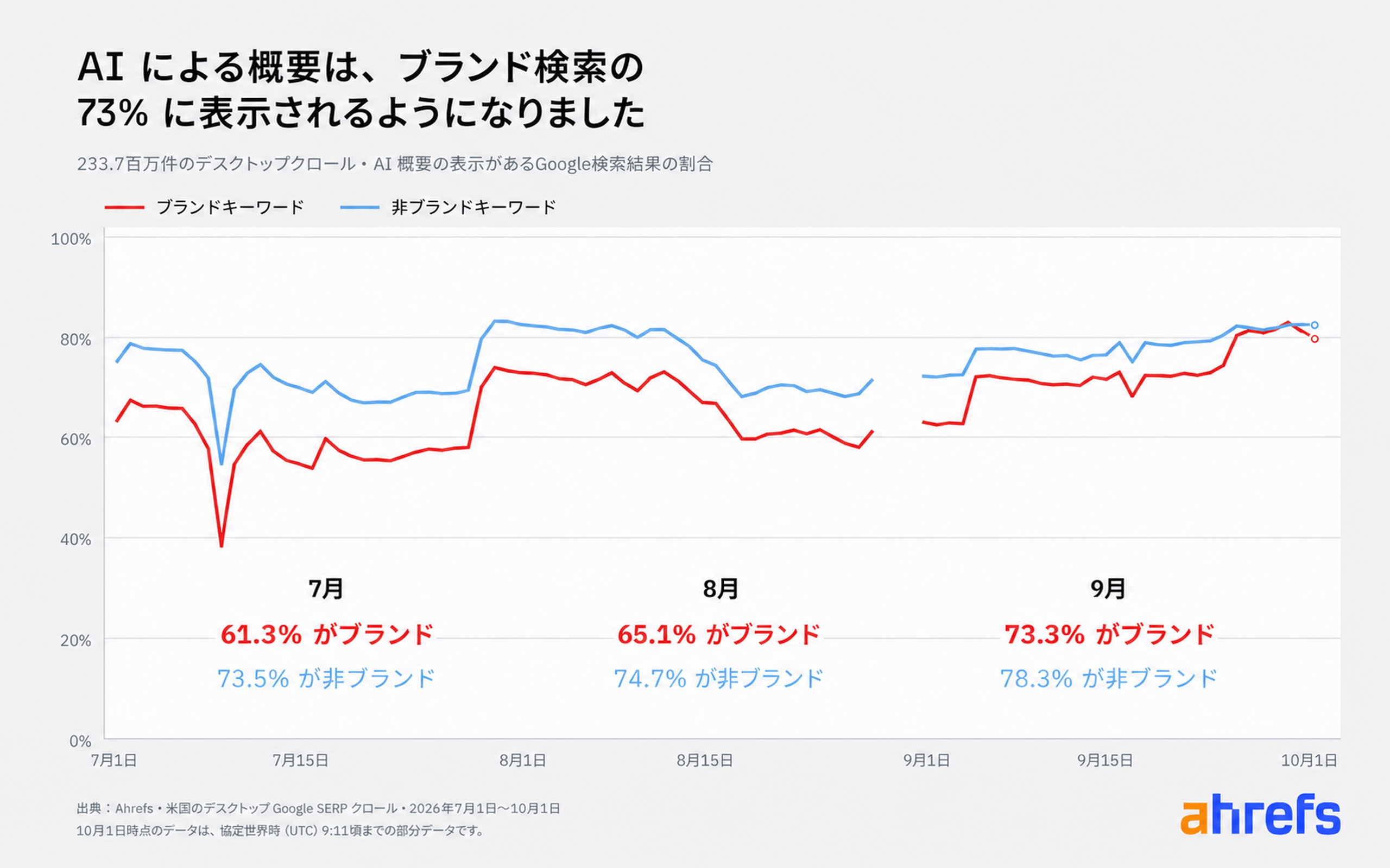 ブランド検索における AI による概要表示率の推移グラフ（2026年7月〜9月、米国実データ）